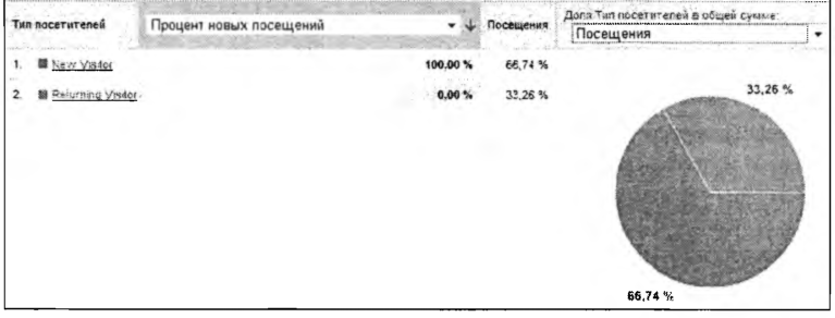 Процент новых посещений