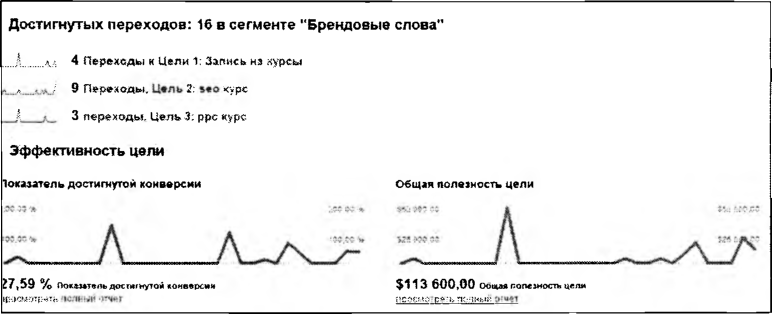 Анализ по брендовым терминам