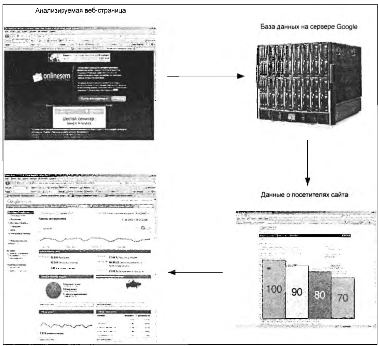Краткая схема работы системы Google Analytics