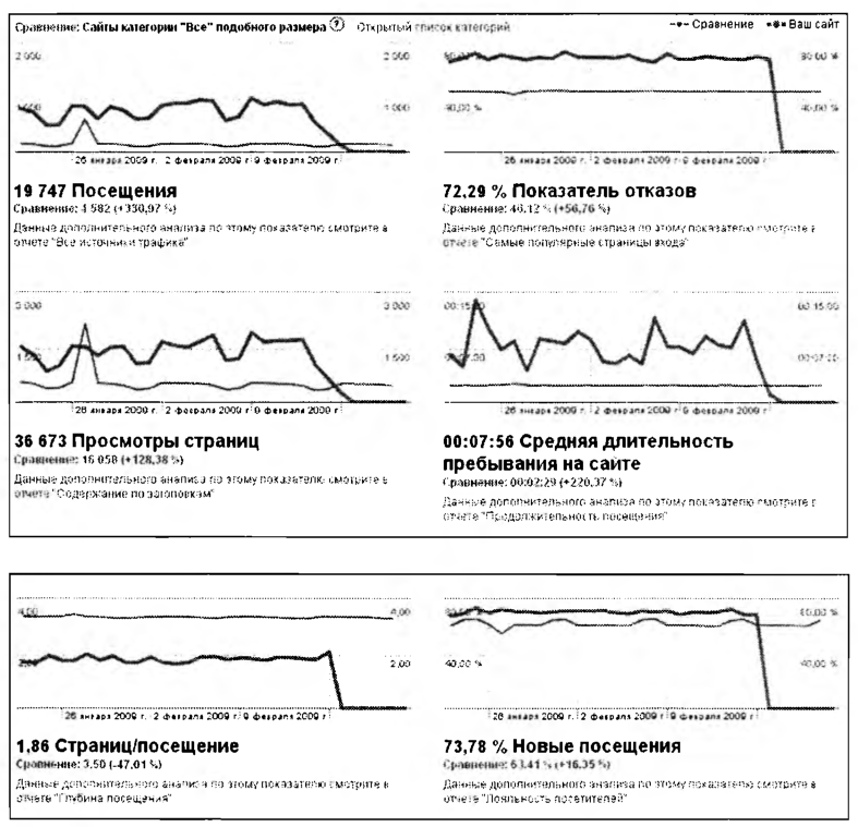 Сравнение сайтов