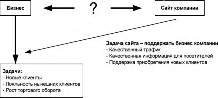 Установка задач сайта