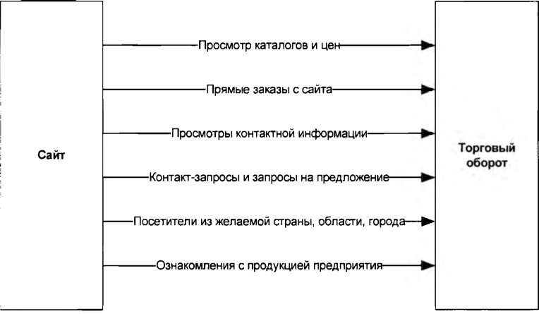 Примеры показателей, измеряющих производительность сайта