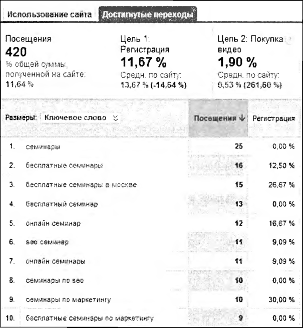 Достигнутые переходы