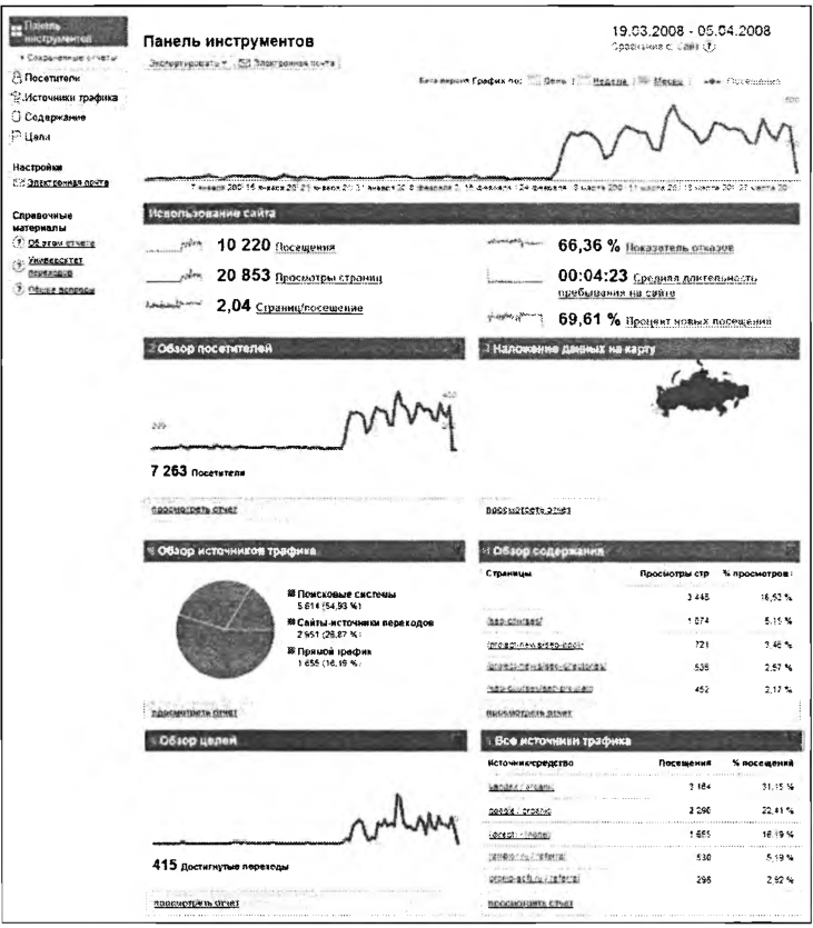 Основная панель инструментов системы Google Analytics