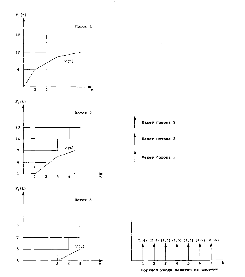 Графики изменения значения параметра «временная метка» FAD для каждого из трех потоков и последовательность ухода пакетов из системы ния значения параметра «временная метка» и последовательность ухода пакетов из системы в соответствии со значением этого параметра.