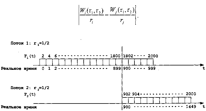 Пример, показывающий несправедливость алгоритма 1/С по отношению к конкурирующим соединениям
