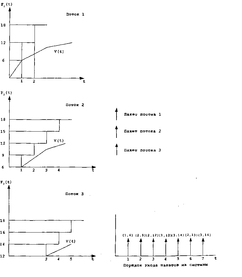 Графики изменения значения параметров «временная метка» /Г (О и последовательность ухода пакетов из системы