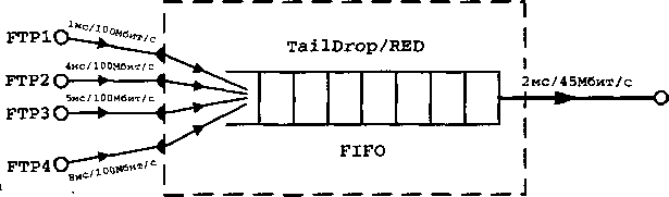 Структура экспериментальной сети с маршрутизатором TailDrop/RED