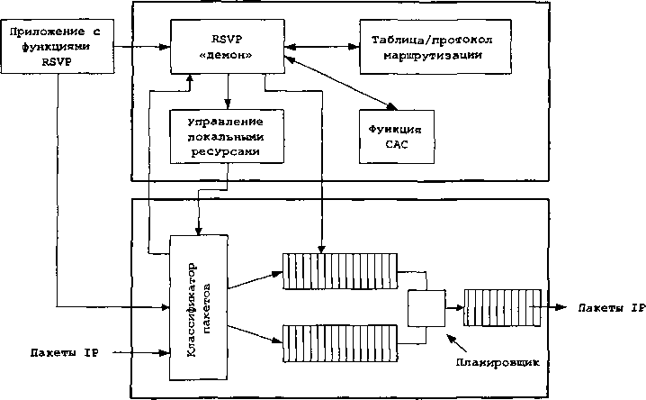 Реализация протокола RSVP в сетевом узле