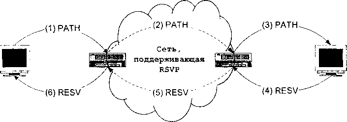 Функционирование протокола RSVP