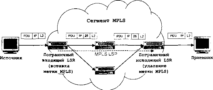 Принцип функционирования MPLS