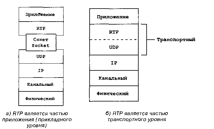 Место протокола RTP в иерархической модели TCP/IP