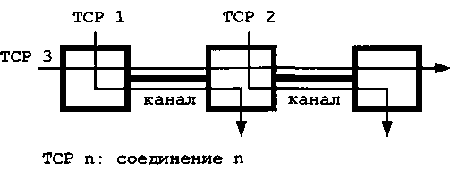 Три соединения ТСР функционируют через три узла и два канала