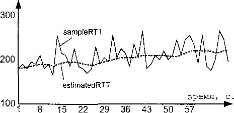 Графики значений параметров EstimatedRTT и ватр/еРТТ, измеренные на реальной сети