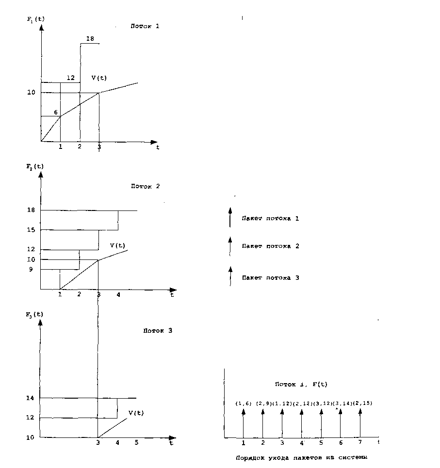 Графики изменения значения параметров «временная метка» F,(t) и последовательность ухода пакетов на обслуживание.